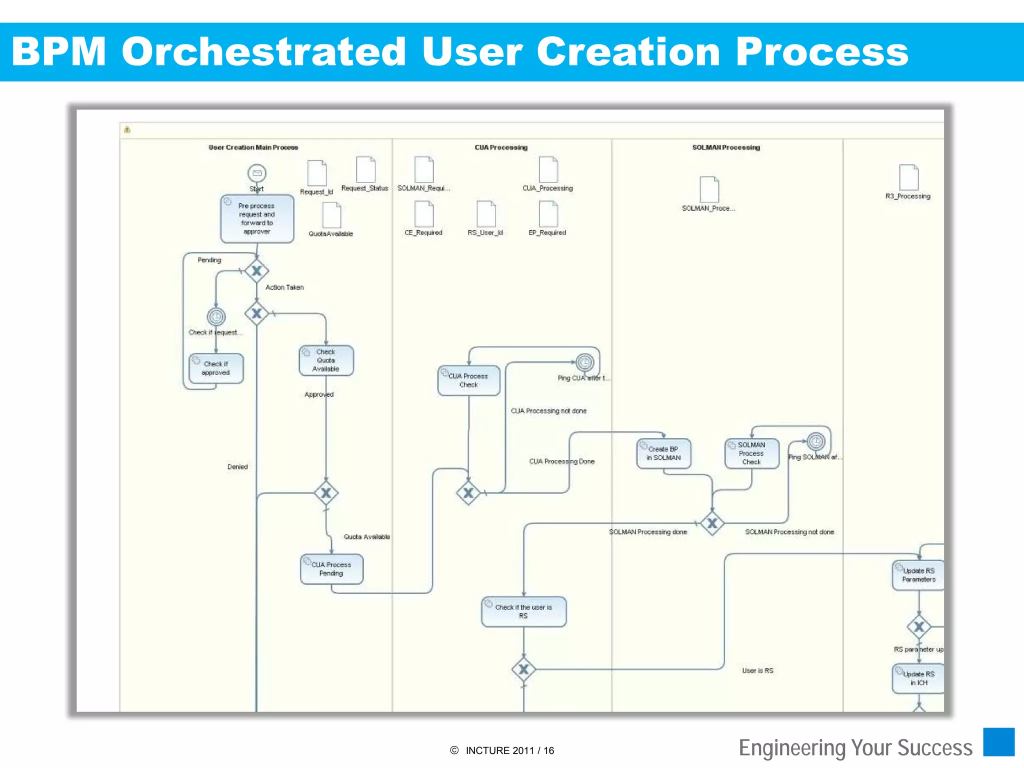 BPM Orchestrated User Creation Process




                   INCTURE 2011 / 16   Engineering Your Success
 