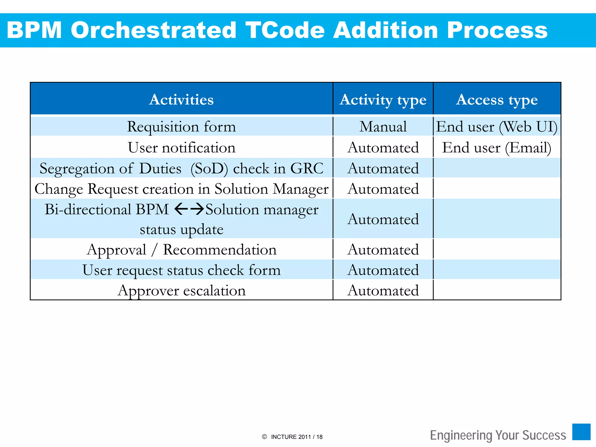 BPM Orchestrated TCode Addition Process

                  Activities                             Activity type       Access type
                 Requisition form                          Manual         End user (Web UI)
                 User notification                        Automated        End user (Email)
   Segregation of Duties (SoD) check in GRC               Automated
  Change Request creation in Solution Manager             Automated
    Bi-directional BPM Solution manager
                                                          Automated
                   status update
           Approval / Recommendation                      Automated
          User request status check form                  Automated
                Approver escalation                       Automated




                                    INCTURE 2011 / 18                   Engineering Your Success
 