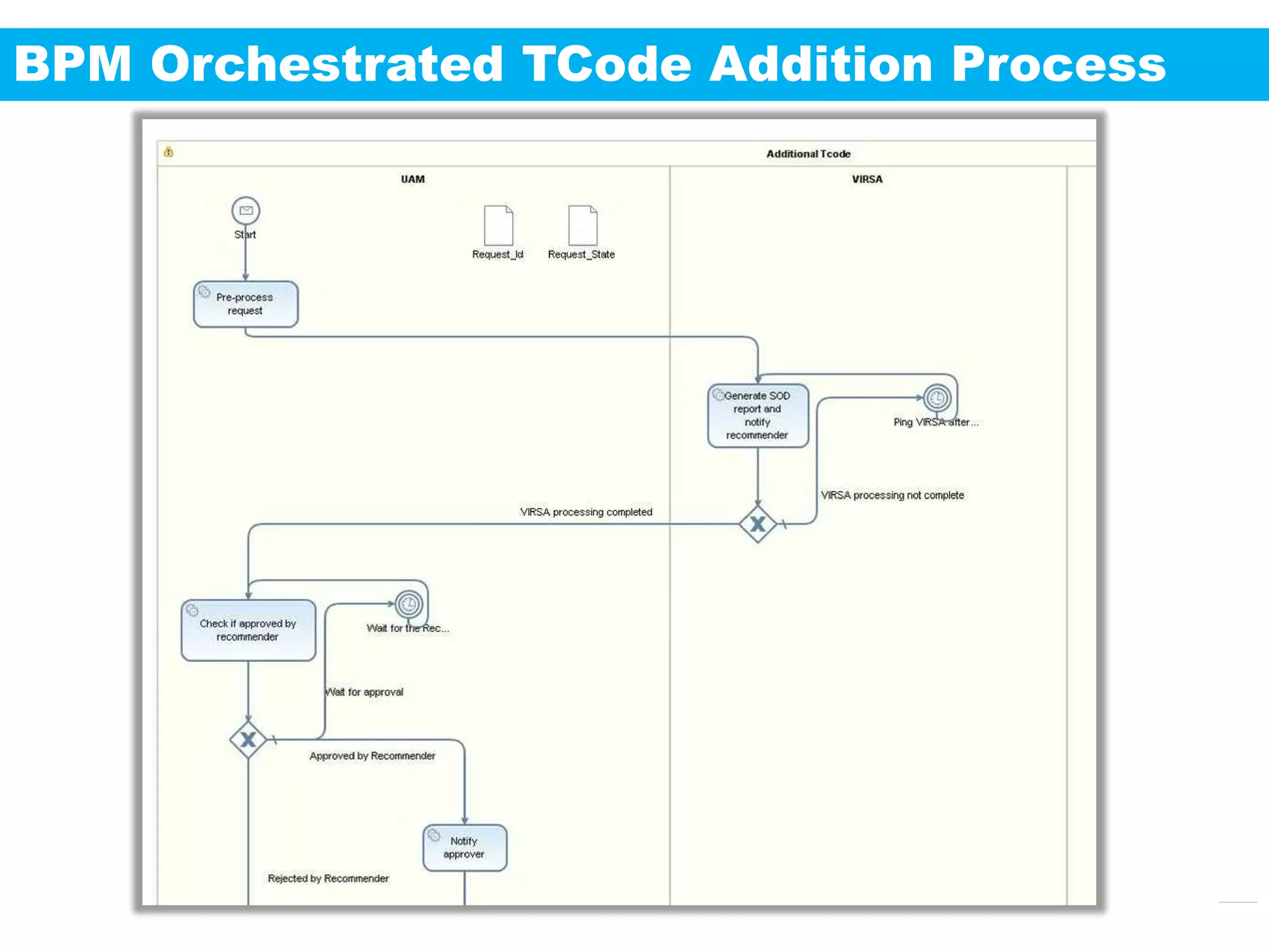 BPM Orchestrated TCode Addition Process




                   INCTURE 2011 / 30   Engineering Your Success
 