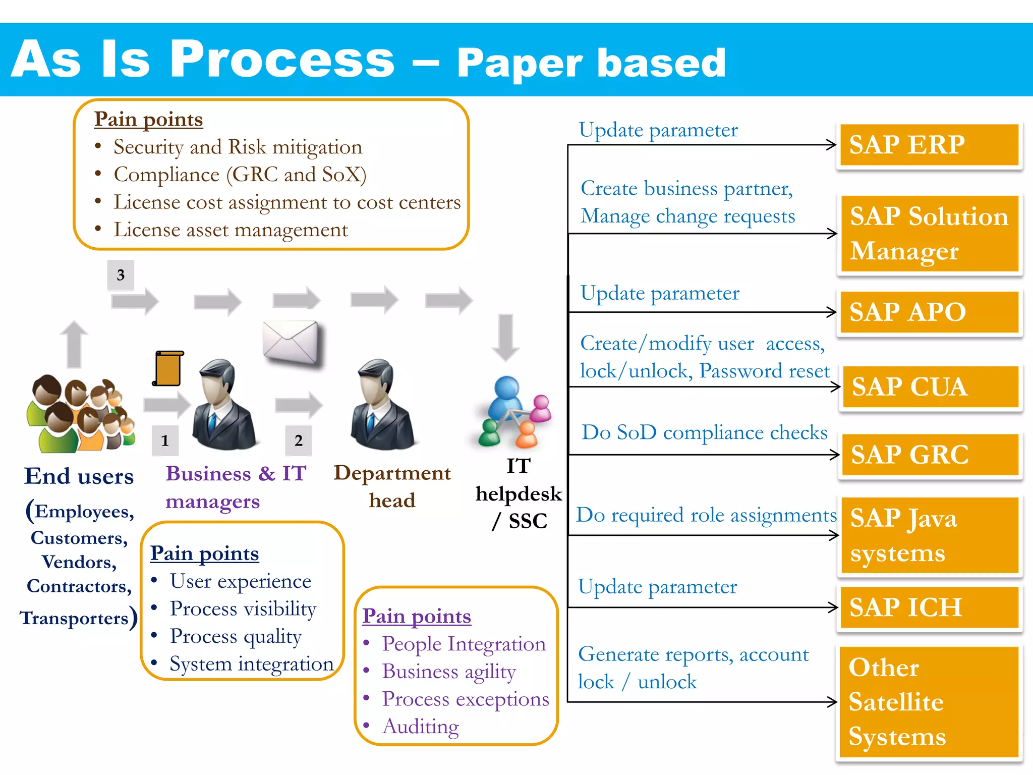 As Is Process –                                   Paper based
        Pain points                                                    Update parameter
        • Security and Risk mitigation                                                               SAP ERP
        • Compliance (GRC and SoX)
                                                                       Create business partner,
        • License cost assignment to cost centers
        • License asset management
                                                                       Manage change requests        SAP Solution
                                                                                                     Manager
           3
                                                                       Update parameter
                                                                                                     SAP APO
                                                                       Create/modify user access,
                                                                       lock/unlock, Password reset
                                                                                                     SAP CUA
                1              2                                       Do SoD compliance checks
                                                        IT                                           SAP GRC
End users       Business & IT        Department
                managers                head         helpdesk
(Employees,                                           / SSC Do required role assignments             SAP Java
Customers,
 Vendors,    Pain points                                                                             systems
Contractors, • User experience                                         Update parameter
Transporters) • Process visibility     Pain points                                                   SAP ICH
               • Process quality       • People Integration            Generate reports, account
               • System integration    • Business agility              lock / unlock
                                                                                                     Other
                                       • Process exceptions                                          Satellite
                                       • Auditing
                                                                                                     Systems
                                                   INCTURE 2011 / 7                      Engineering Your Success
 