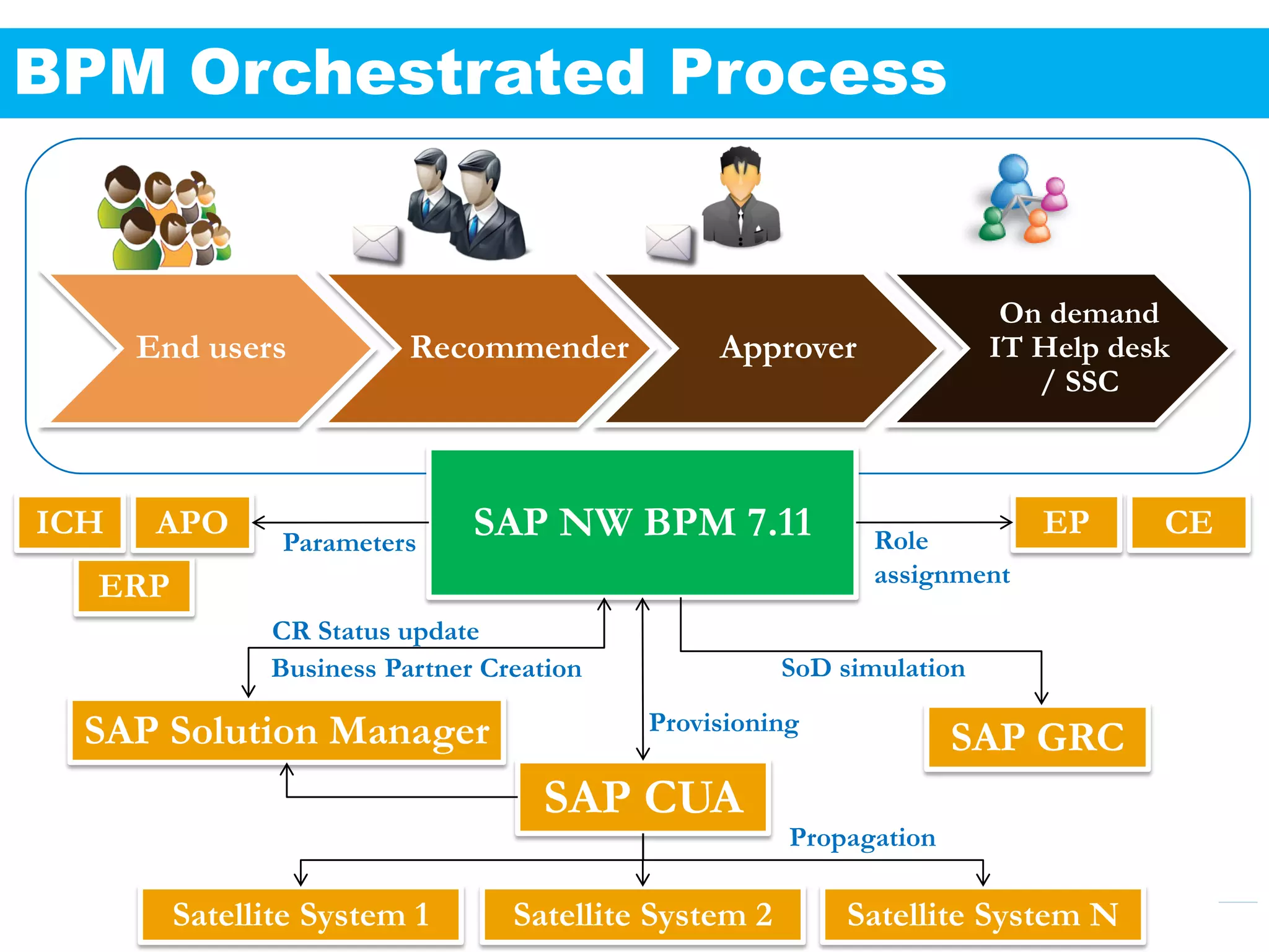 BPM Orchestrated Process


                                                                              On demand
      End users          Recommender                     Approver            IT Help desk
                                                                                / SSC



ICH    APO     Parameters
                              SAP NW BPM 7.11                       Role
                                                                                 EP       CE
                                                                    assignment
  ERP
              CR Status update
              Business Partner Creation                     SoD simulation

  SAP Solution Manager                          Provisioning
                                                                           SAP GRC
                                   SAP CUA
                                                             Propagation

        Satellite System 1       Satellite System 2
                                     INCTURE 2011 / 9
                                                                 Satellite System N
                                                                      Engineering Your Success
 