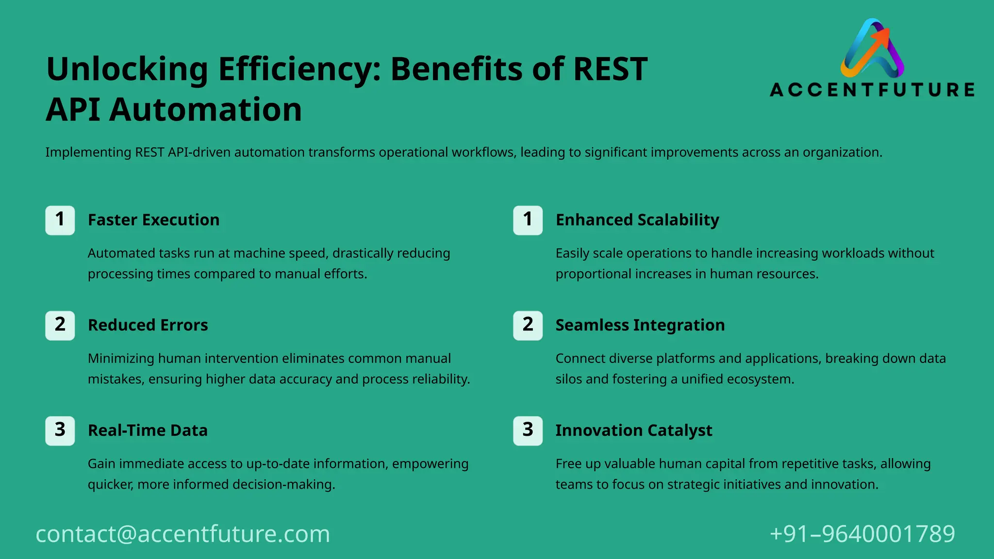 Unlocking Efficiency: Benefits of REST
API Automation
Implementing REST API-driven automation transforms operational workflows, leading to significant improvements across an organization.
1 Faster Execution
Automated tasks run at machine speed, drastically reducing
processing times compared to manual efforts.
2 Reduced Errors
Minimizing human intervention eliminates common manual
mistakes, ensuring higher data accuracy and process reliability.
3 Real-Time Data
Gain immediate access to up-to-date information, empowering
quicker, more informed decision-making.
1 Enhanced Scalability
Easily scale operations to handle increasing workloads without
proportional increases in human resources.
2 Seamless Integration
Connect diverse platforms and applications, breaking down data
silos and fostering a unified ecosystem.
3 Innovation Catalyst
Free up valuable human capital from repetitive tasks, allowing
teams to focus on strategic initiatives and innovation.
+91–9640001789
contact@accentfuture.com
 