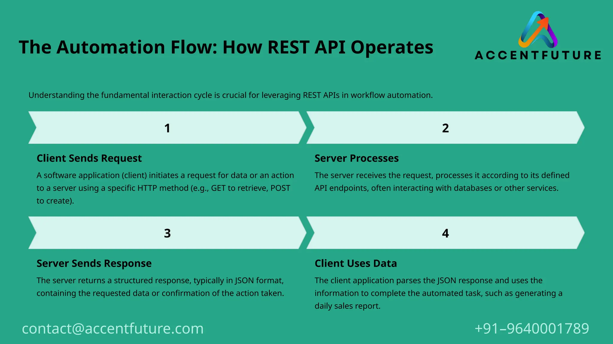 The Automation Flow: How REST API Operates
Understanding the fundamental interaction cycle is crucial for leveraging REST APIs in workflow automation.
Client Sends Request
A software application (client) initiates a request for data or an action
to a server using a specific HTTP method (e.g., GET to retrieve, POST
to create).
Server Processes
The server receives the request, processes it according to its defined
API endpoints, often interacting with databases or other services.
Server Sends Response
The server returns a structured response, typically in JSON format,
containing the requested data or confirmation of the action taken.
Client Uses Data
The client application parses the JSON response and uses the
information to complete the automated task, such as generating a
daily sales report.
+91–9640001789
contact@accentfuture.com
 