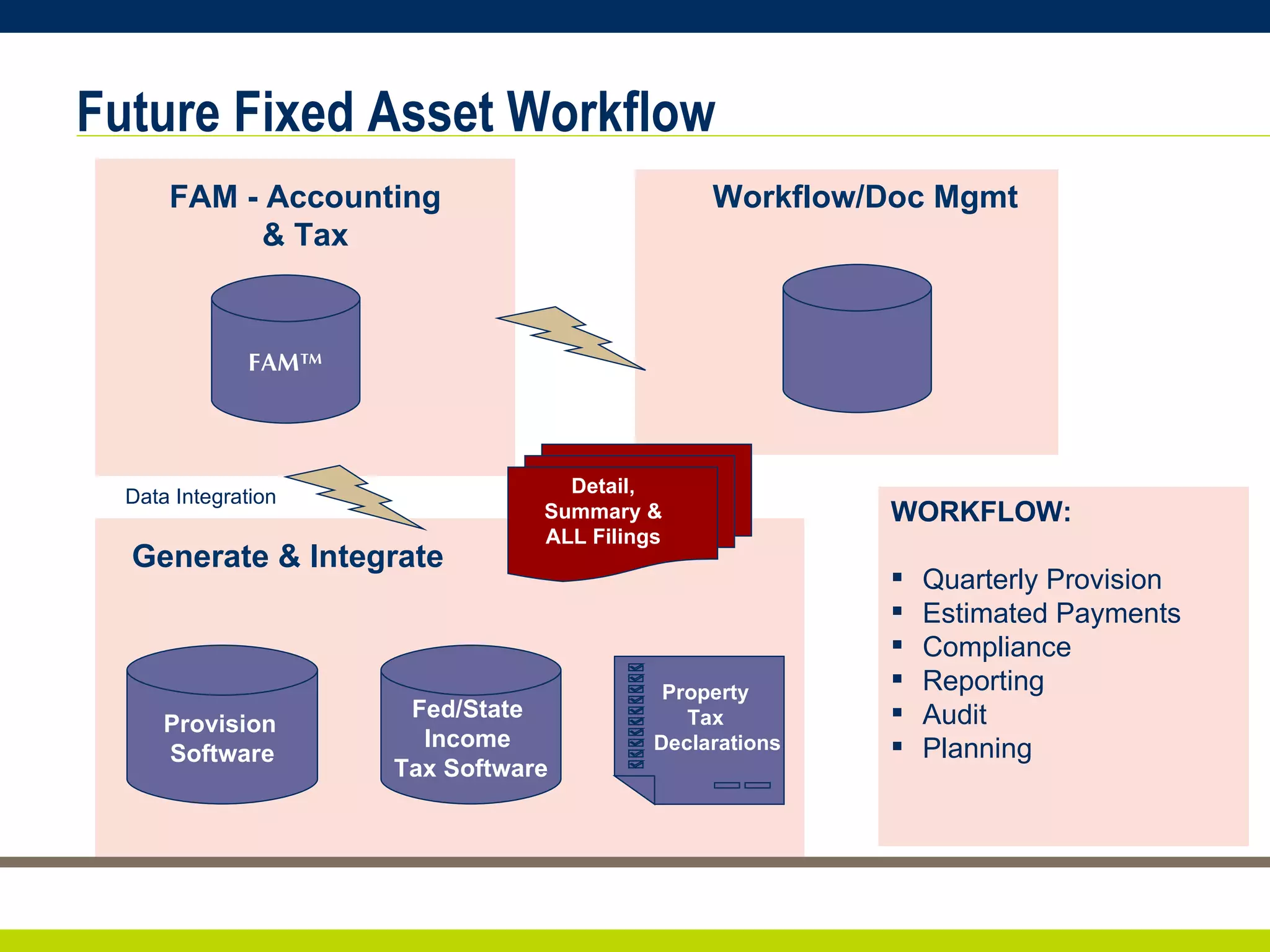 Future Fixed Asset Workflow Book Type Setup Workflow/Doc Mgmt FAM - Accounting & Tax Generate & Integrate  WORKFLOW: Quarterly Provision Estimated Payments Compliance Reporting Audit Planning Provision   Software Fed/State  Income  Tax Software Data Integration Detail, Summary & ALL Filings FAM™ Property  Tax  Declarations 
