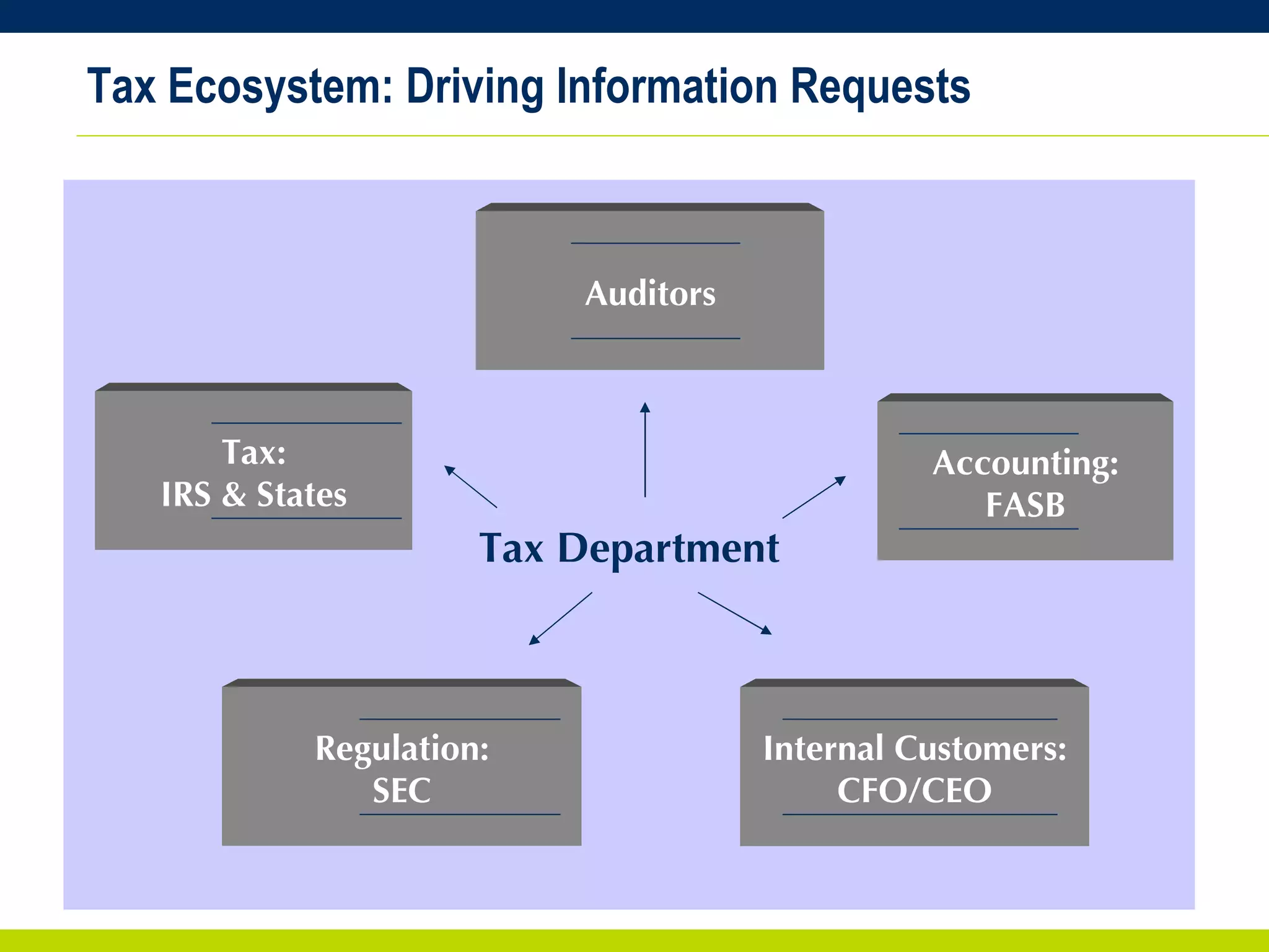 Tax Ecosystem: Driving Information Requests Tax Department Auditors Accounting: FASB Regulation: SEC Tax: IRS & States Internal Customers: CFO/CEO 