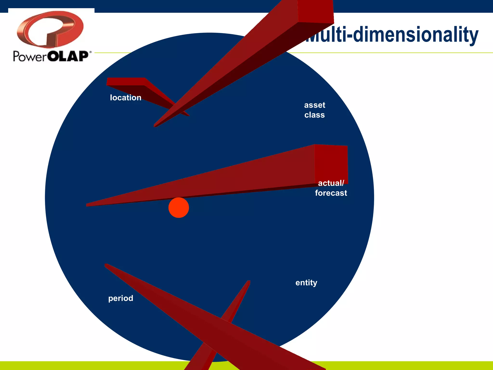 Multi-dimensionality actual/ forecast location period asset class entity entity asset class location entity asset class 