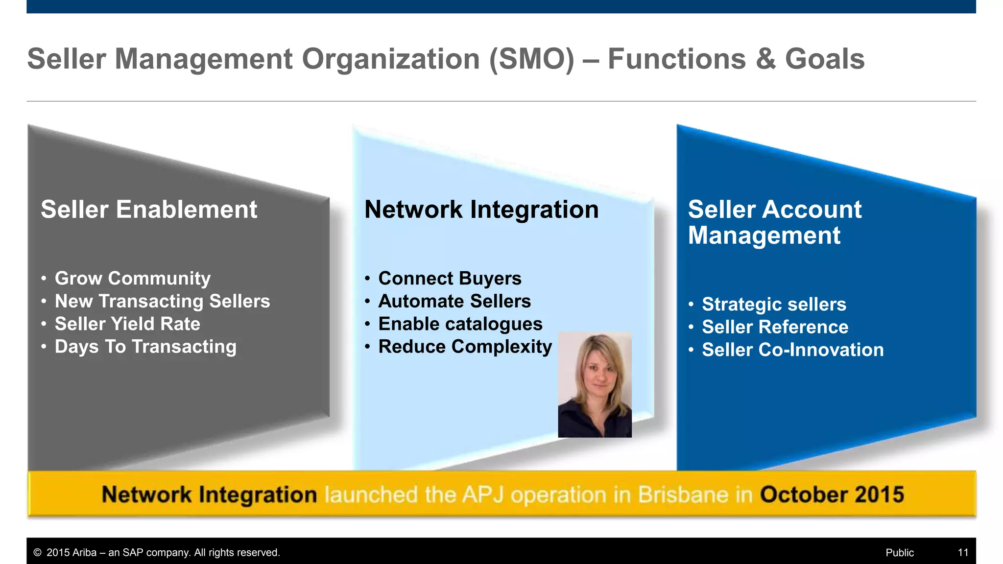 © 2015 Ariba – an SAP company. All rights reserved. 11Public
Seller Enablement
• Grow Community
• New Transacting Sellers
• Seller Yield Rate
• Days To Transacting
Network Integration
• Connect Buyers
• Automate Sellers
• Enable catalogues
• Reduce Complexity
Seller Account
Management
• Strategic sellers
• Seller Reference
• Seller Co-Innovation
Seller Management Organization (SMO) – Functions & Goals
 