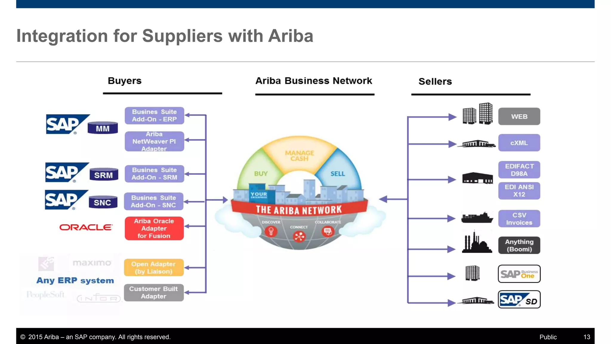 © 2015 Ariba – an SAP company. All rights reserved. 13Public
Integration for Suppliers with Ariba
 