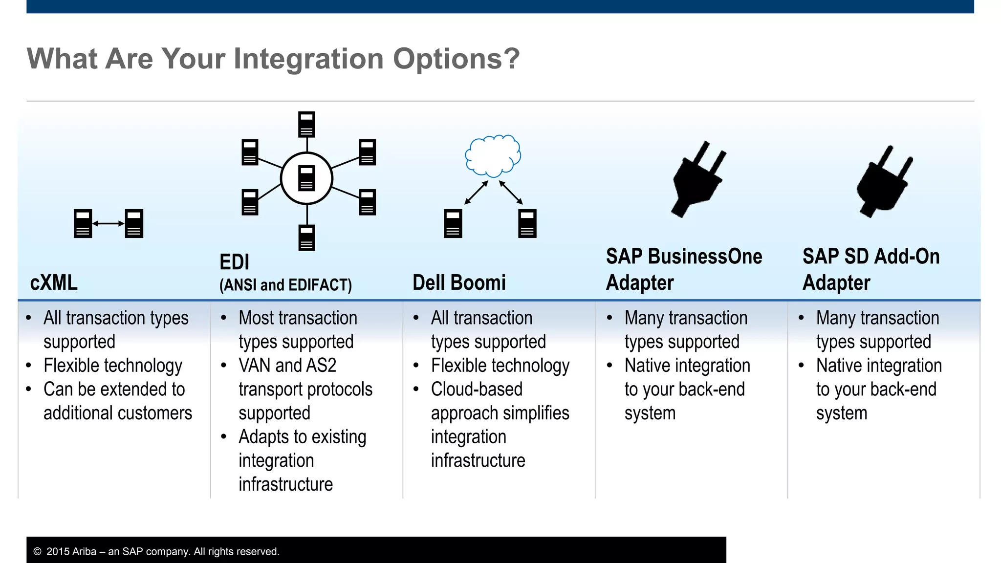 © 2015 Ariba – an SAP company. All rights reserved. 14Public
What Are Your Integration Options?
cXML
EDI
(ANSI and EDIFACT) Dell Boomi
• All transaction types
supported
• Flexible technology
• Can be extended to
additional customers
• All transaction
types supported
• Flexible technology
• Cloud-based
approach simplifies
integration
infrastructure
• Most transaction
types supported
• VAN and AS2
transport protocols
supported
• Adapts to existing
integration
infrastructure
SAP BusinessOne
Adapter
SAP SD Add-On
Adapter
• Many transaction
types supported
• Native integration
to your back-end
system
• Many transaction
types supported
• Native integration
to your back-end
system
 