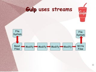 22
GulpGulp uses streams
File
System
Read
Files
Modify Modify Write
Files
Modify Modify
File
System
 