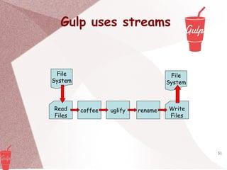 31
Gulp uses streams
File
System
Read
Files
coffee uglify Write
Files
rename
File
System
 