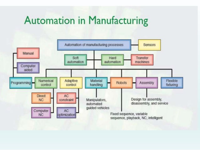 Automation in assembly line