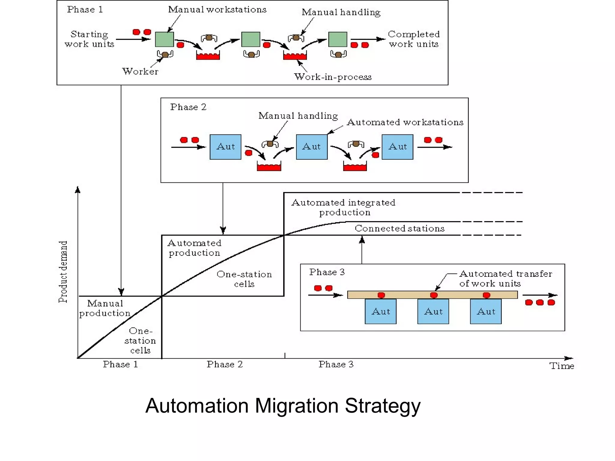 Automation Migration Strategy
 