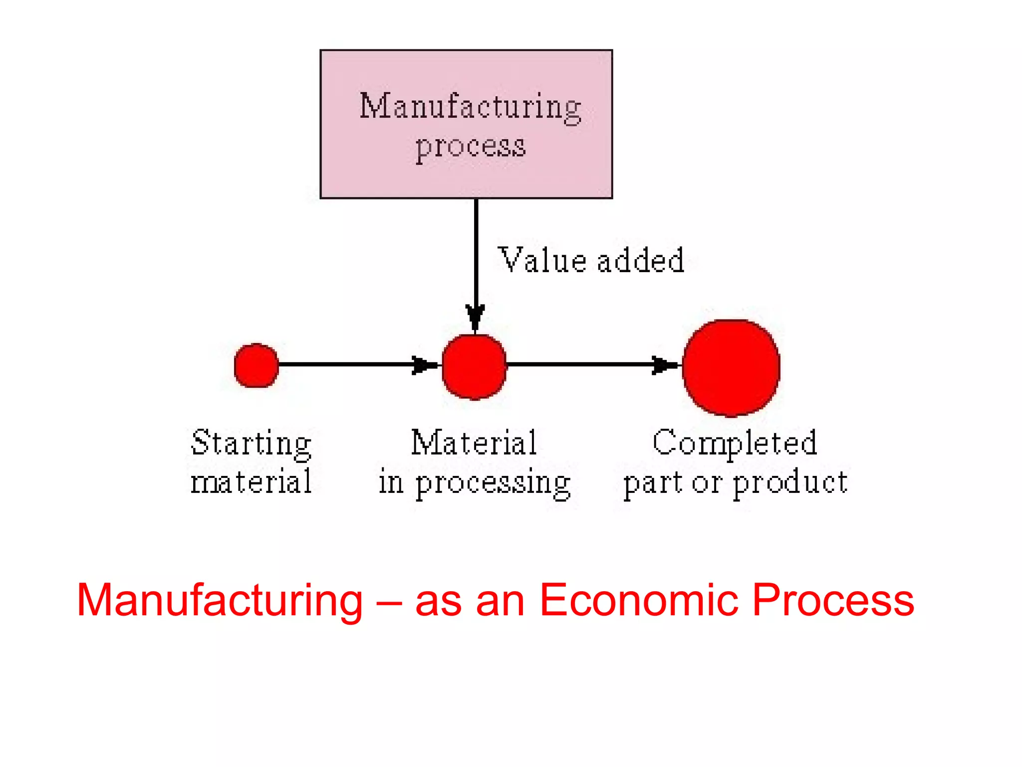 Manufacturing – as an Economic Process
 