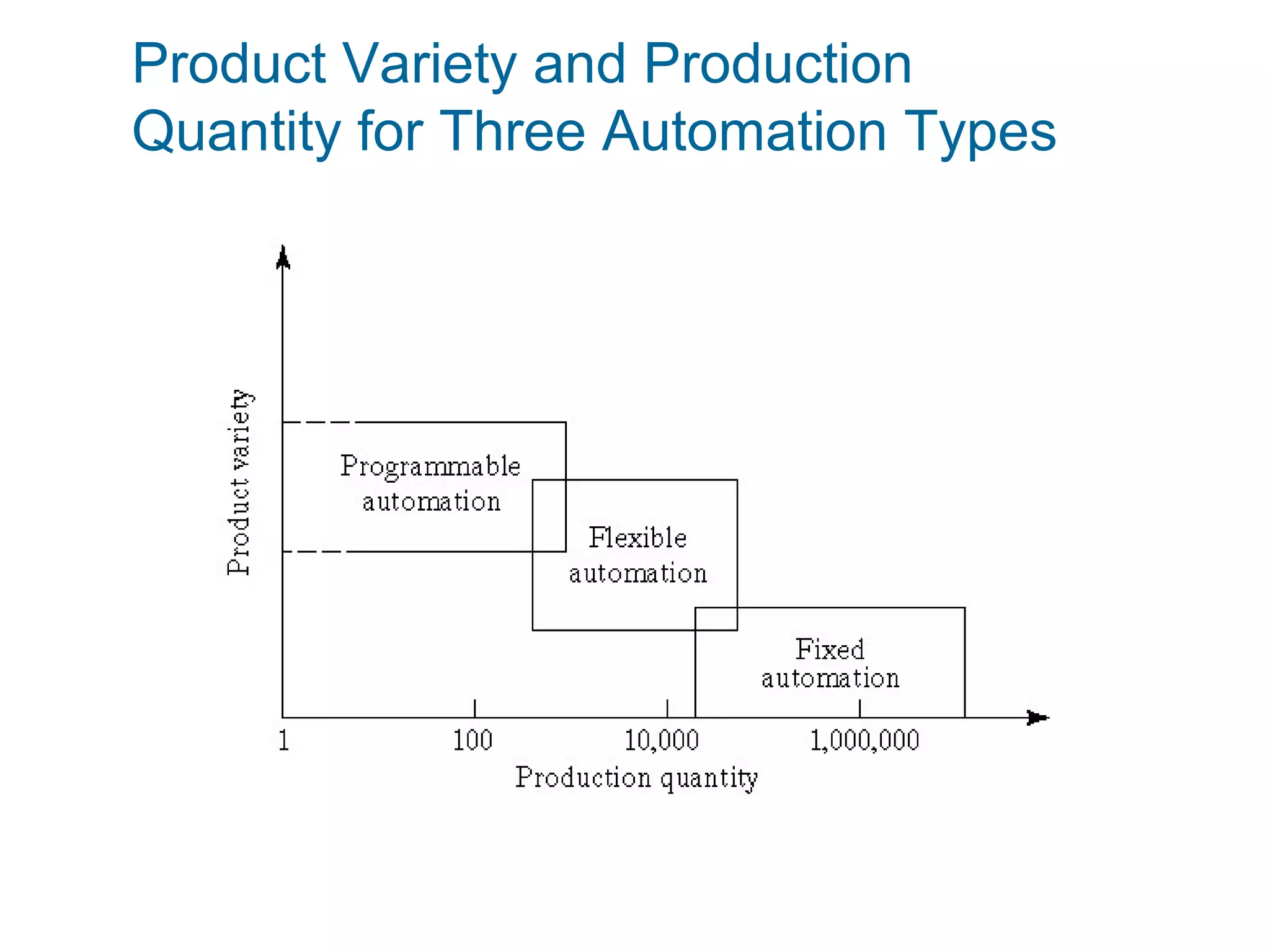 Product Variety and Production
Quantity for Three Automation Types
 