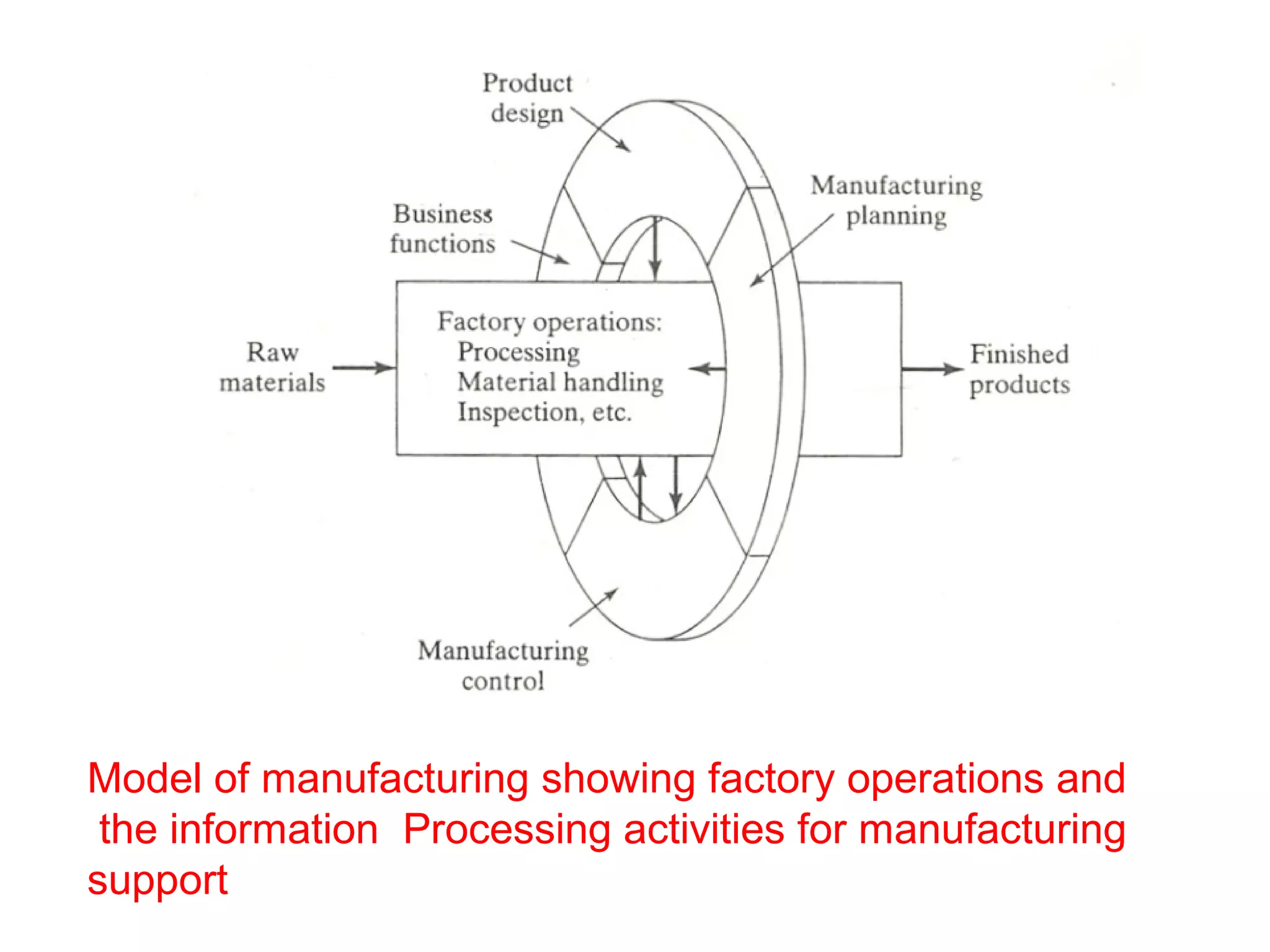 Model of manufacturing showing factory operations and
the information Processing activities for manufacturing
support
 