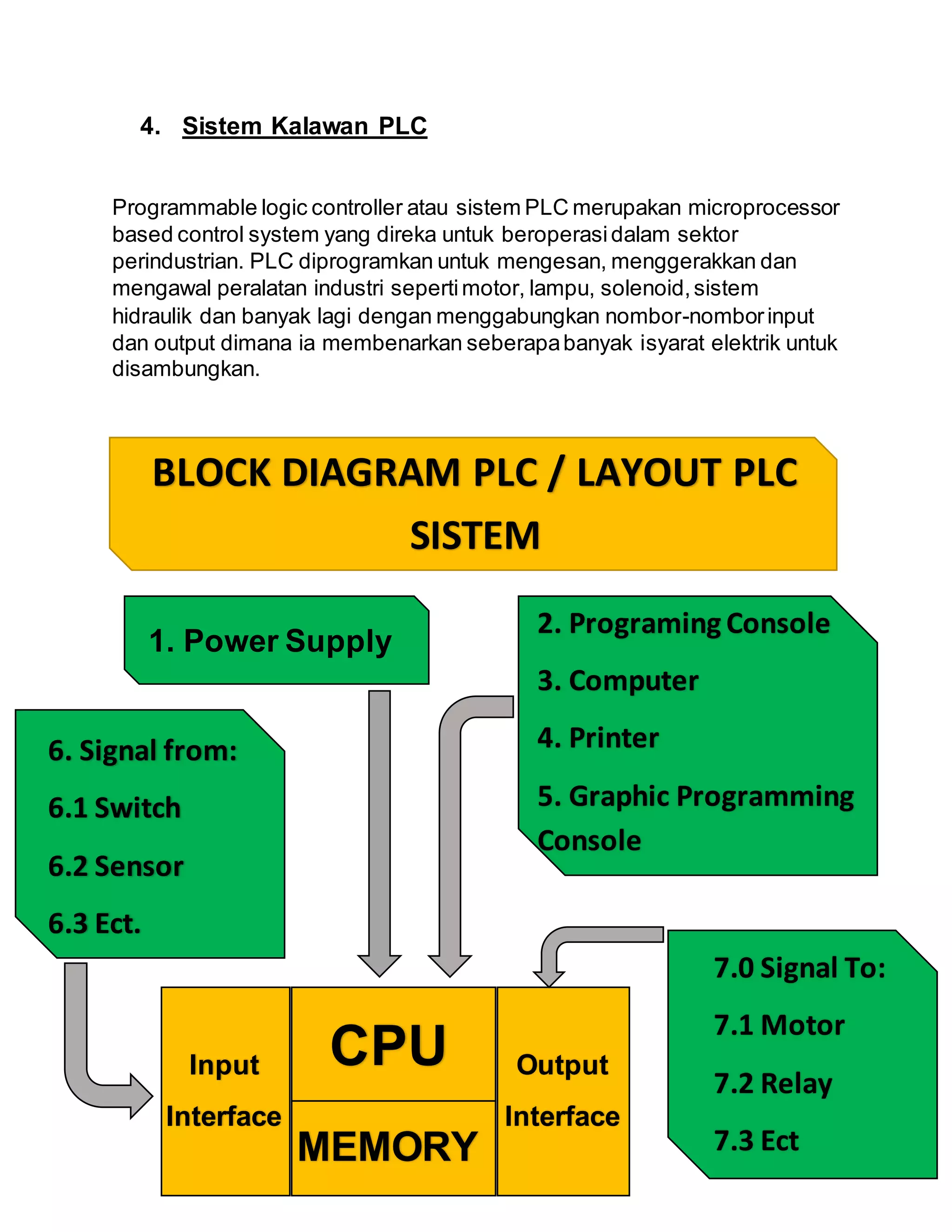 4. Sistem Kalawan PLC
Programmable logic controller atau sistem PLC merupakan microprocessor
based control system yang direka untuk beroperasidalam sektor
perindustrian. PLC diprogramkan untuk mengesan, menggerakkan dan
mengawal peralatan industri sepertimotor, lampu, solenoid,sistem
hidraulik dan banyak lagi dengan menggabungkan nombor-nomborinput
dan output dimana ia membenarkan seberapabanyak isyarat elektrik untuk
disambungkan.
BLOCK DIAGRAM PLC / LAYOUT PLC
SISTEM
1. Power Supply
2. Programing Console
3. Computer
4. Printer
5. Graphic Programming
Console
6. Signal from:
6.1 Switch
6.2 Sensor
6.3 Ect.
7.0 Signal To:
7.1 Motor
7.2 Relay
7.3 Ect
CPU
Input
Interface
Output
Interface
MEMORY
 
