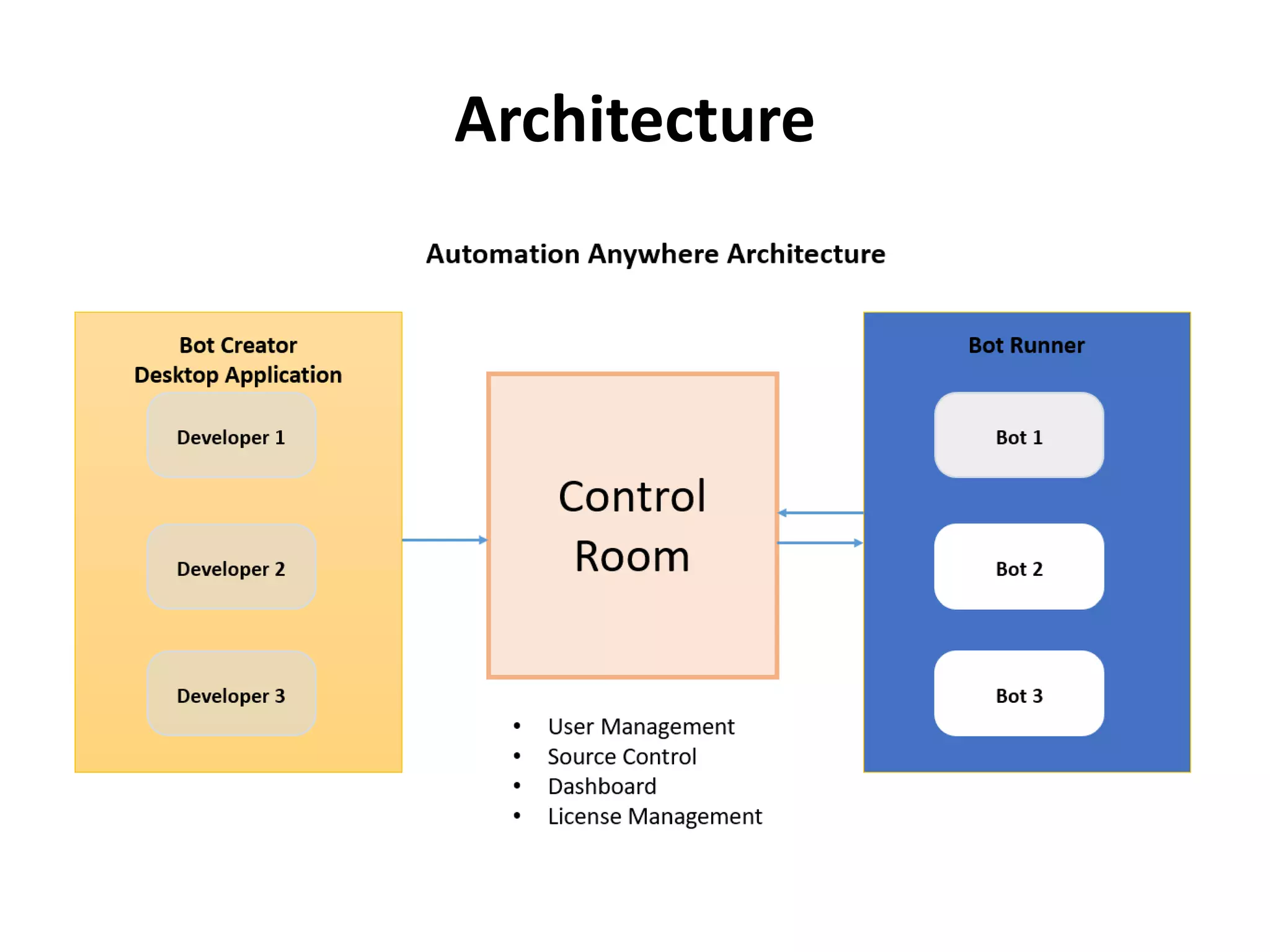 Automation anywhere | PPTX
