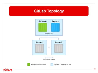 Automation CI CD with Gitlab, Java, docker on Hidora - Jelastic | PDF