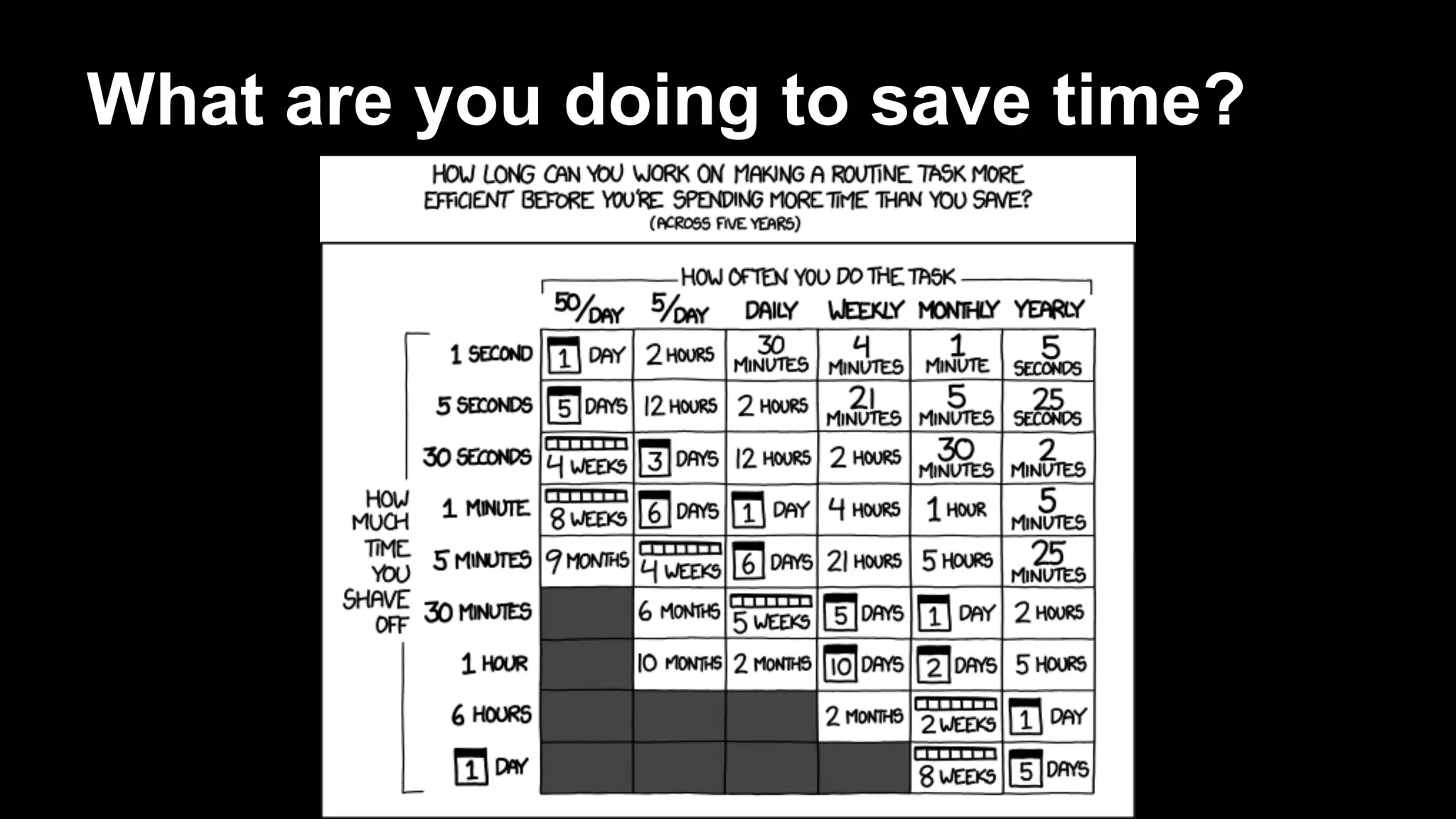 What are you doing to save time?

 