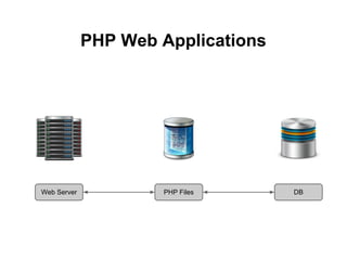 PHP Web Applications




Web Server           PHP Files      DB
 