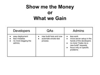 Show me the Money
                        or
                   What we Gain

    Developers                     QAs                        Admins
●   easy deployment       ●   new build here and now   ●   less work
●   less mistakes         ●   automate smoke test      ●   move server setup in the
●   no more begging the       process                      hands of the developers
    admins                                             ●   no more "make me a
                                                           new build" requests
                                                       ●   focus only on specific
                                                           problems
 
