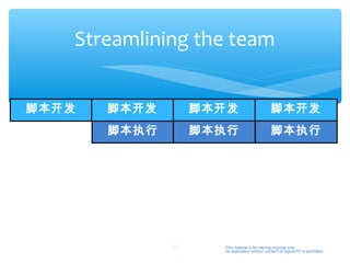 Streamlining the team


脚本开发   脚本开发        脚本开发                       脚本开发
       脚本执行        脚本执行                       脚本执行




              50     This material is for training purpose only.
                     No duplication without consent of Sigma-RT is permitted.
 