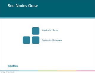 See Nodes Grow

Application Server

Application Databases

cloudbau
Samstag, 16. November 13

 