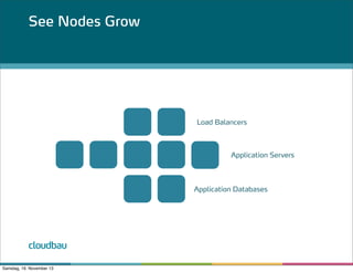 See Nodes Grow

Load Balancers

Application Servers

Application Databases

cloudbau
Samstag, 16. November 13

 