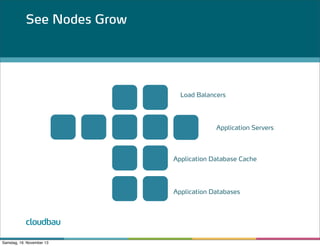 See Nodes Grow

Load Balancers

Application Servers

Application Database Cache

Application Databases

cloudbau
Samstag, 16. November 13

 