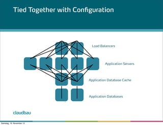 Tied Together with Configuration

Load Balancers

Application Servers

Application Database Cache

Application Databases

cloudbau
Samstag, 16. November 13

 