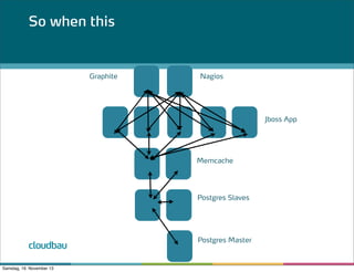 So when this

Graphite

Nagios

Jboss App

Memcache

Postgres Slaves

cloudbau
Samstag, 16. November 13

Postgres Master

 