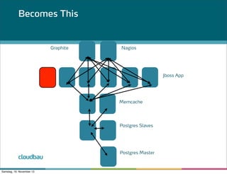 Becomes This

Graphite

Nagios

Jboss App

Memcache

Postgres Slaves

cloudbau
Samstag, 16. November 13

Postgres Master

 