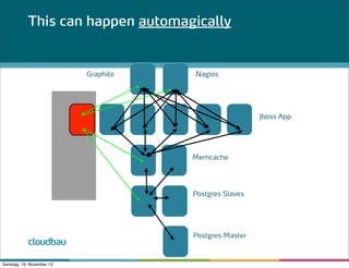 This can happen automagically

Graphite

Nagios

Jboss App

Memcache

Postgres Slaves

cloudbau
Samstag, 16. November 13

Postgres Master

 