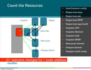 Count the Resources

Graphite

Nagios

Jboss App

Memcache

Postgres Slaves

•

•
•
•
•
•
•
•
•
•
•
•
•

Load balancer config
Nagios host ping
Nagios host ssh
Nagios host HTTP
Nagios host app health
Graphite CPU
Graphite Memory
Graphite Disk
Graphite SNMP
Memcache firewall
Postgres firewall
Postgres authZ config

12+ resource changes for 1 node addition
cloudbau

Samstag, 16. November 13

 