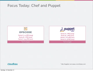 Focus Today: Chef and Puppet

Series A: 2,5 M$ (2009)
Series B: 11 M$ (2010)
Series C: 19,5 M$ (2012)

Technologie

cloudbau
Samstag, 16. November 13

Series A: 2 M$ (2009)
Series B: 5 M$ (2010)
Series C: 8,5 M$ (2011)
Series D: 30 M$ (2013)

Technologie

*alle Angaben von www.crunchbase.com

 