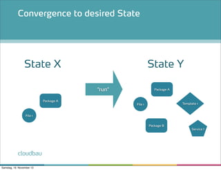 Convergence to desired State

State X

State Y
“run”

Package A

Package A

Template 1

File 1

File 1
Package B

cloudbau
Samstag, 16. November 13

Service I

 