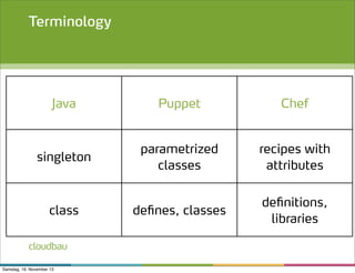 Terminology

Java

Puppet

Chef

singleton

parametrized
classes

recipes with
attributes

defines, classes

definitions,
libraries

class
cloudbau
Samstag, 16. November 13

 
