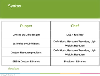 Syntax

Puppet

Chef

Limited DSL (by design)

DSL + full ruby

Extended by Definitions

Custom Resource providers

ERB & Custom Libraries

cloudbau
Samstag, 16. November 13

Definitions, Resource/Providers, Light
Weight Resource
Definitions, Resource/Providers, Light
Weight Resource
Providers, Libraries

 