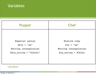 Variables

Puppet

Chef

#special syntax

#native ruby

$bla = “aa”

bla = “aa”

#string interpolation

#string interpolation

$bla_string = “${bla}”

bla_string = #{bla}

cloudbau
Samstag, 16. November 13

 