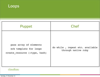 Loops

Puppet

Chef

pass array of elements
erb template for loops
create_resource (:type, hash)

cloudbau
Samstag, 16. November 13

do while , repeat etc. available
through native ruby

 