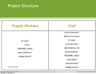 Project Structure

Puppet Modules

Chef
attributes/
definitions/

files/
lib/

files/
libraries/

README.rdoc

metadata.rb

manifests/

providers/

templates/

README.rdoc
recipes/
resources/

cloudbau
Samstag, 16. November 13

templates/

 