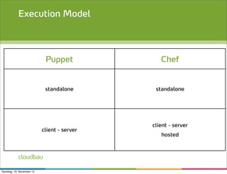 Execution Model

Puppet

Chef

standalone

standalone

client - server

cloudbau
Samstag, 16. November 13

client - server
hosted

 