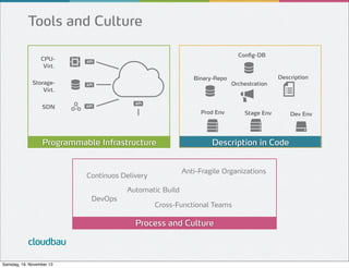 Tools and Culture
Config-DB

CPUVirt.
Binary-Repo

StorageVirt.
SDN

Orchestration

Prod Env

Programmable Infrastructure

Description in Code

Automatic Build
DevOps

Cross-Functional Teams

Process and Culture

cloudbau
Samstag, 16. November 13

Stage Env

Anti-Fragile Organizations

Continuos Delivery

Description

Dev Env

 