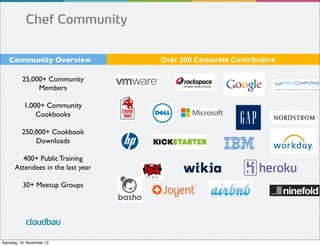 Chef Community
Community Overview!
25,000+ Community
Members!
!
1,000+ Community "
Cookbooks!
!
250,000+ Cookbook
Downloads!
!
400+ Public Training
Attendees in the last year!
!
30+ Meetup Groups!
!

cloudbau
Samstag, 16. November 13

Over 200 Corporate Contributors

 