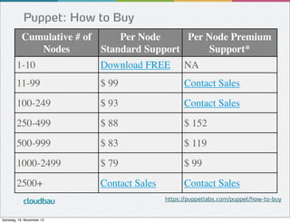 Puppet: How to Buy
Cumulative # of
Per Node
Per Node Premium
Nodes
Standard Support
Support*
1-10

Download FREE

NA

11-99

$ 99

Contact Sales

100-249

$ 93

Contact Sales

250-499

$ 88

$ 152

500-999

$ 83

$ 119

1000-2499

$ 79

$ 99

2500+

Contact Sales

Contact Sales

cloudbau
Samstag, 16. November 13

https://puppetlabs.com/puppet/how-to-buy

 