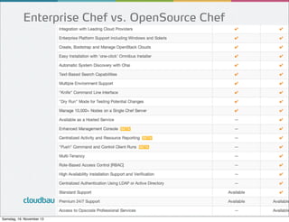 Enterprise Chef vs. OpenSource Chef

cloudbau
Samstag, 16. November 13

 