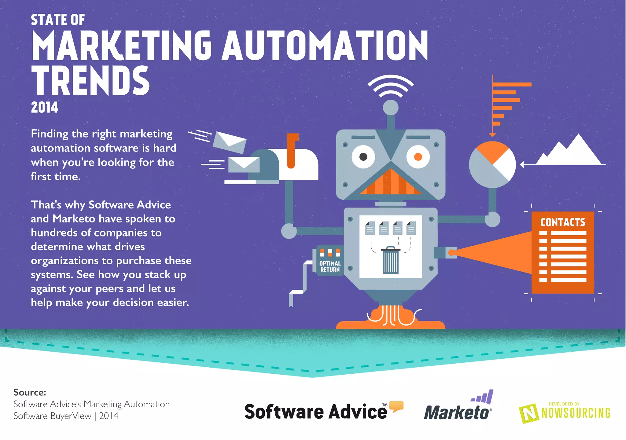 STATE OF
MARKETING AUTOMATION
TRENDS2014
Finding the right marketing
automation software is hard
when you're looking for the
first time.
That's why Software Advice
and Marketo have spoken to
hundreds of companies to
determine what drives
organizations to purchase these
systems. See how you stack up
against your peers and let us
help make your decision easier.
Source:
Software Advice’s Marketing Automation
Software BuyerView | 2014