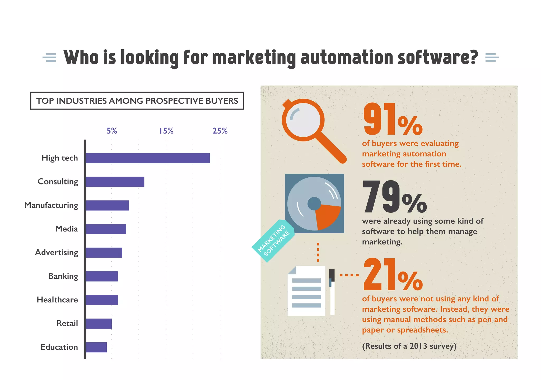 M
A
RKETIN
G
SO
FTW
A
RE
High tech
(Results of a 2013 survey)
of buyers were evaluating
marketing automation
software for the first time.
91%
were already using some kind of
software to help them manage
marketing.
79%
of buyers were not using any kind of
marketing software. Instead, they were
using manual methods such as pen and
paper or spreadsheets.
21%
TOP INDUSTRIES AMONG PROSPECTIVE BUYERS
5% 15% 25%
Consulting
Manufacturing
Media
Advertising
Banking
Healthcare
Retail
Education
Who is looking for marketing automation software?