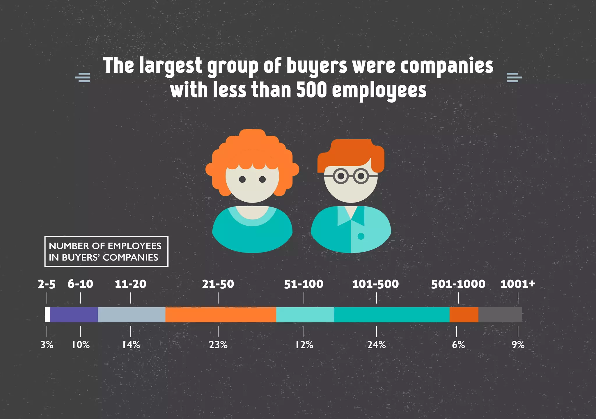 2-5
3%
The largest group of buyers were companies
with less than 500 employees
NUMBER OF EMPLOYEES
IN BUYERS’ COMPANIES
6-10
10%
11-20 21-50
14% 23%
51-100
12%
101-500
24%
501-1000
6%
1001+
9%
